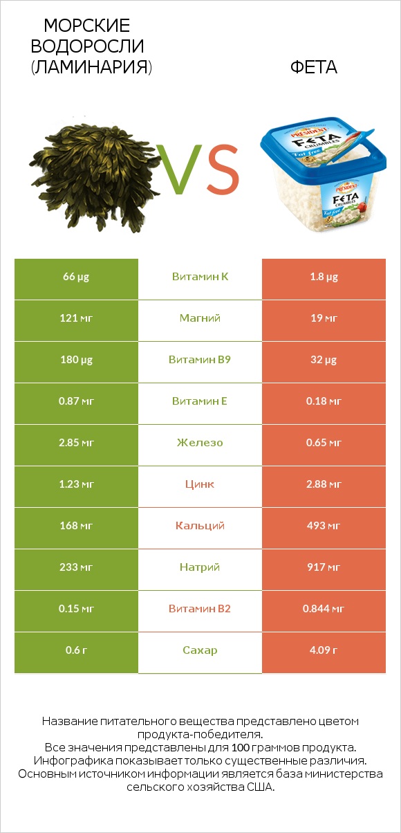 Морские водоросли (Ламинария) vs Фета infographic