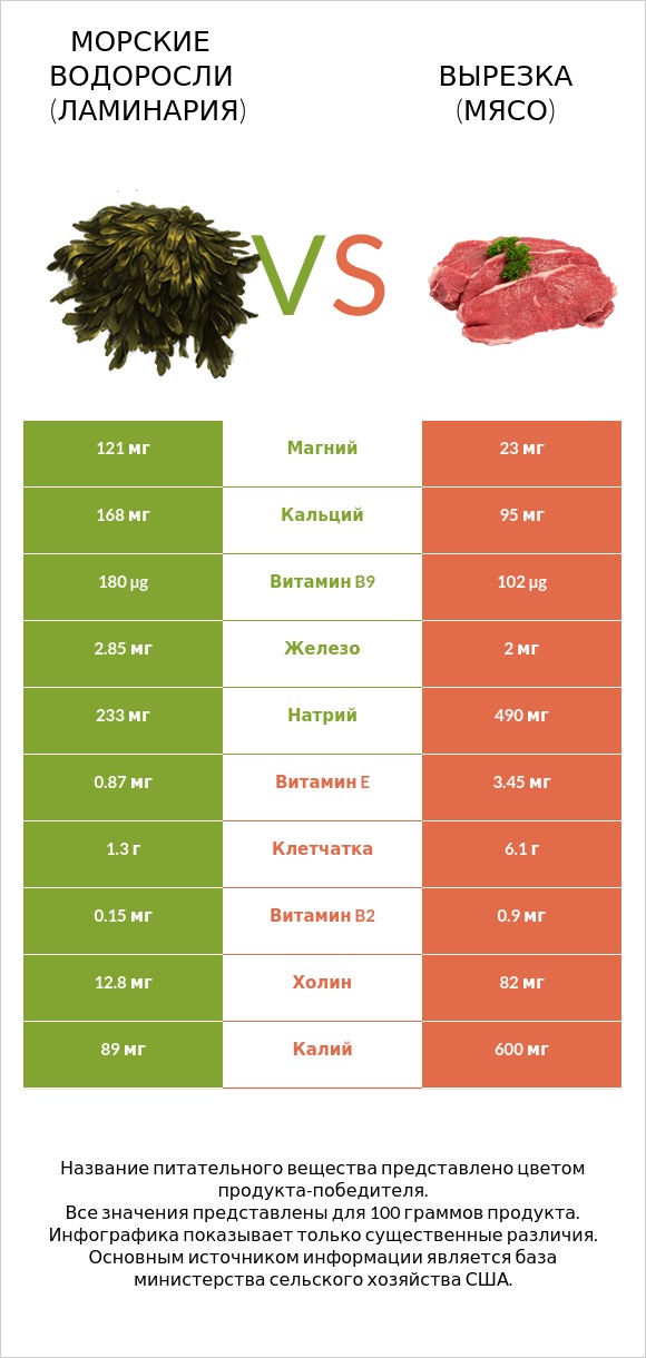 Морские водоросли (Ламинария) vs Вырезка (мясо) infographic