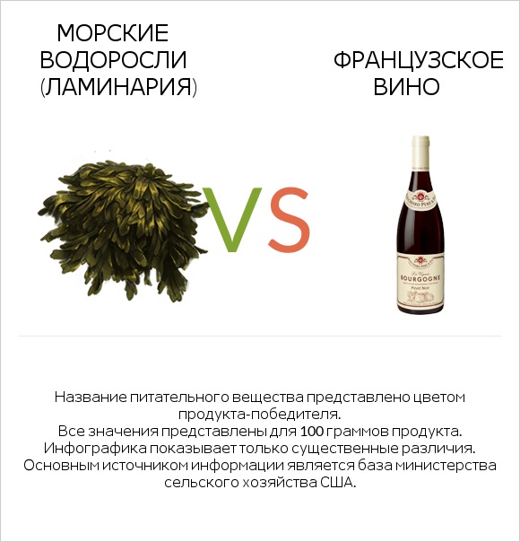 Морские водоросли (Ламинария) vs Французское вино infographic