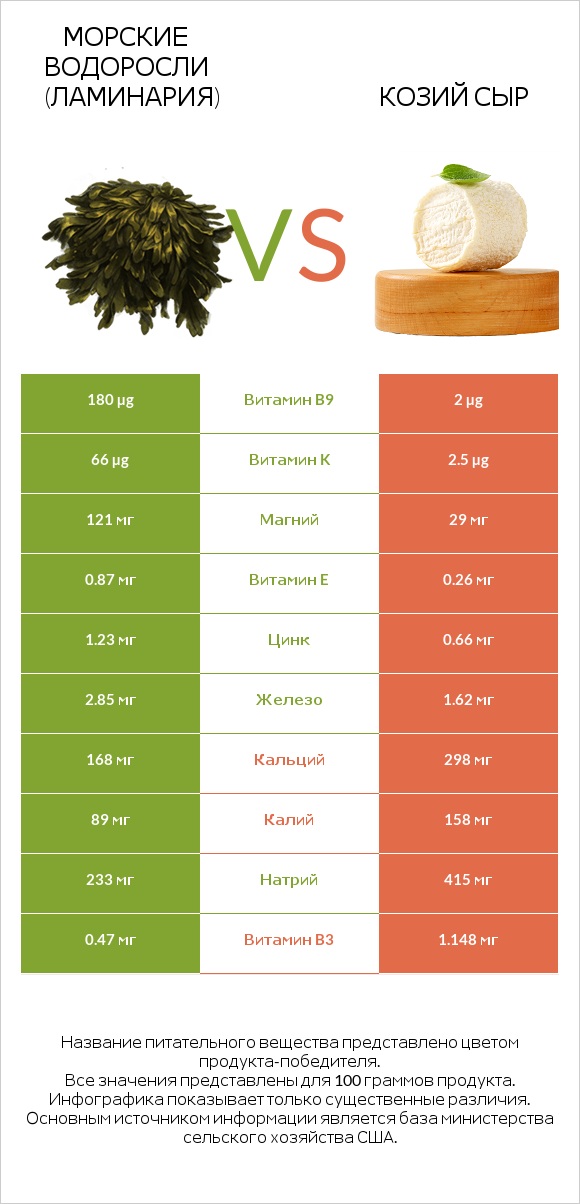 Морские водоросли (Ламинария) vs Козий сыр infographic