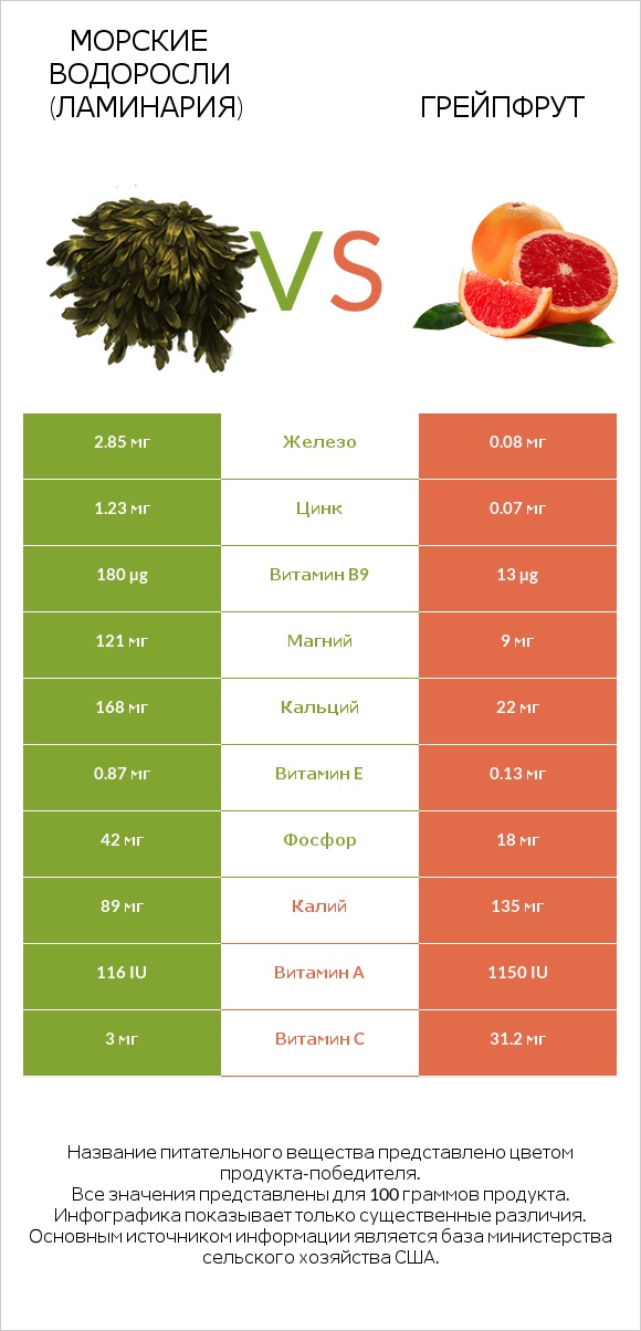 Морские водоросли (Ламинария) vs Грейпфрут infographic