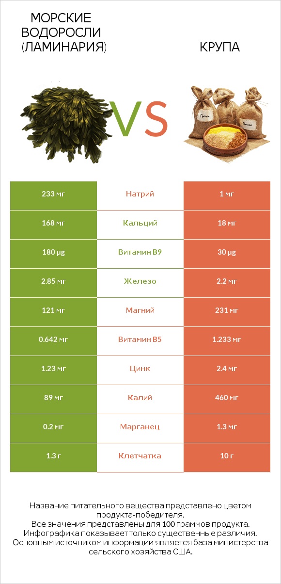 Морские водоросли (Ламинария) vs Крупа infographic