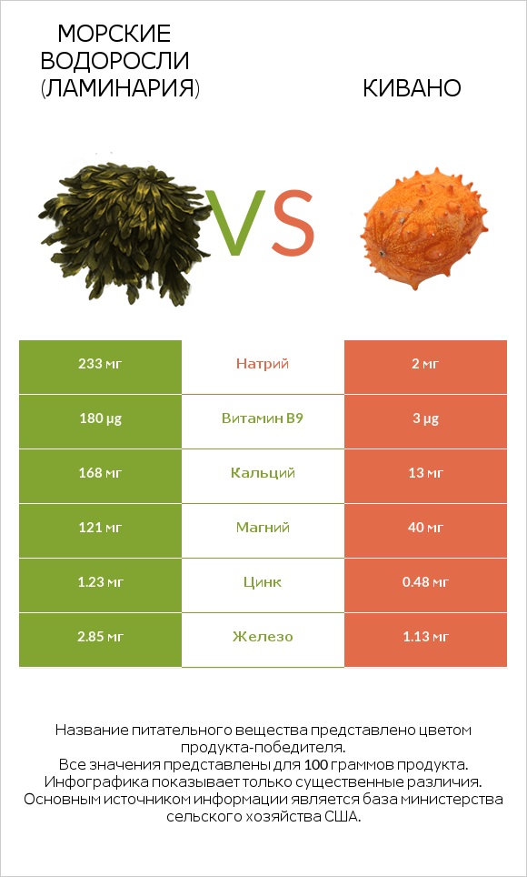 Морские водоросли (Ламинария) vs Кивано infographic