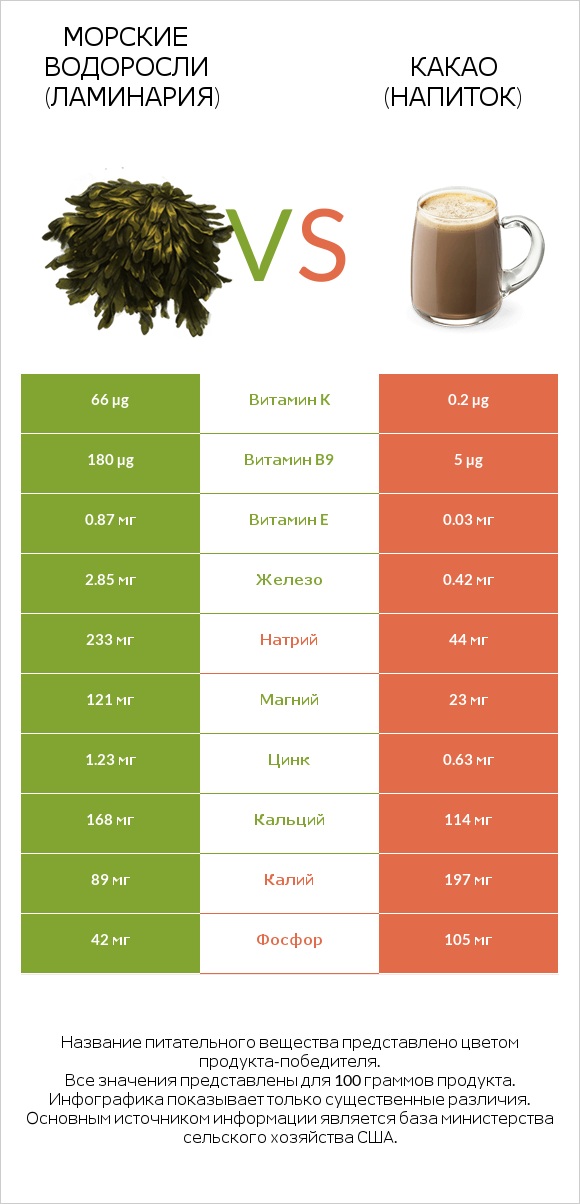 Морские водоросли (Ламинария) vs Какао (напиток) infographic