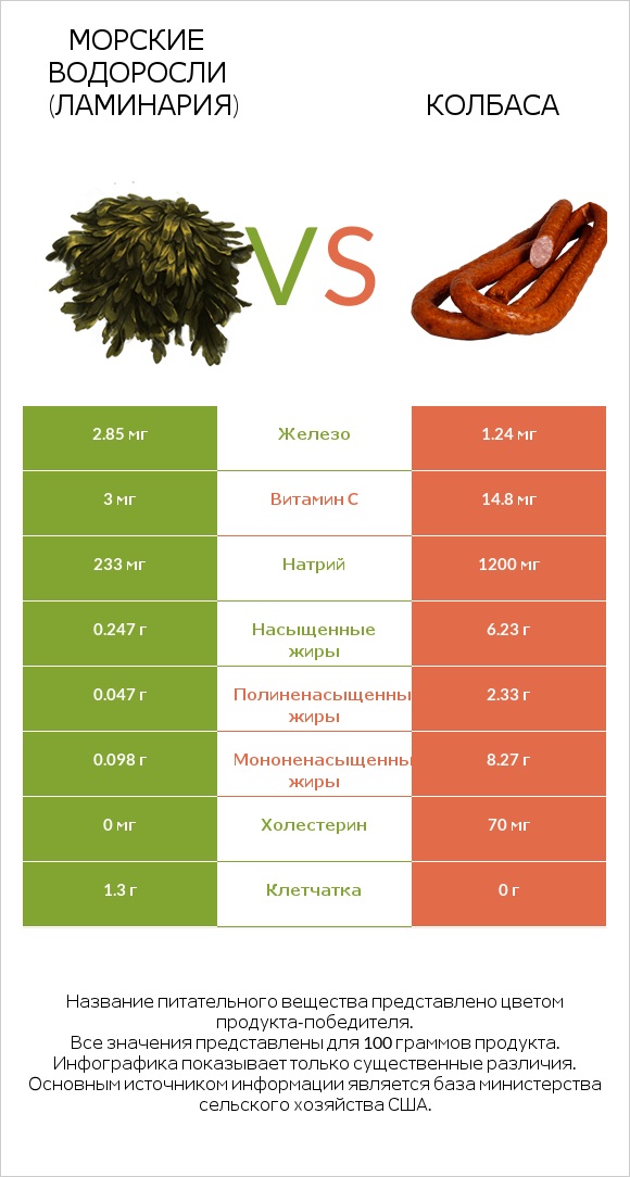 Морские водоросли (Ламинария) vs Колбаса infographic