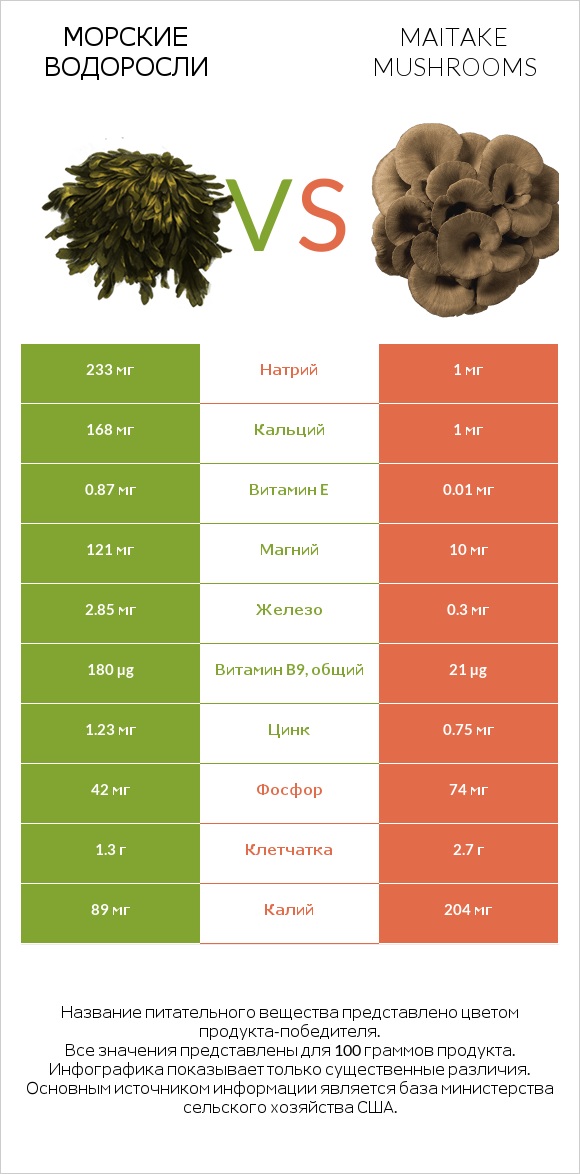 Морские водоросли vs Maitake mushrooms infographic