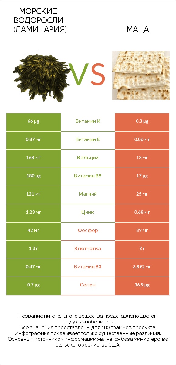 Морские водоросли (Ламинария) vs Маца infographic