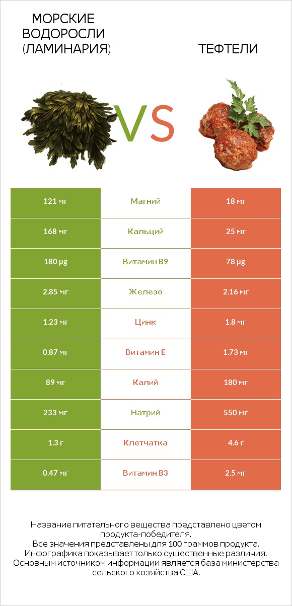 Морские водоросли (Ламинария) vs Тефтели infographic