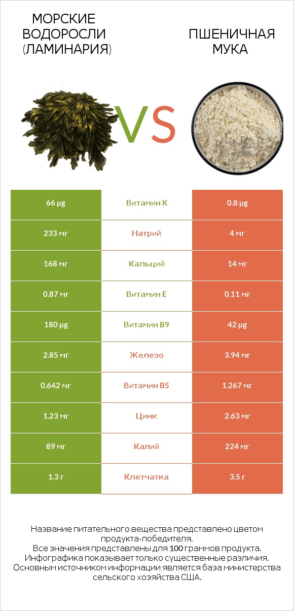Морские водоросли (Ламинария) vs Пшеничная мука infographic