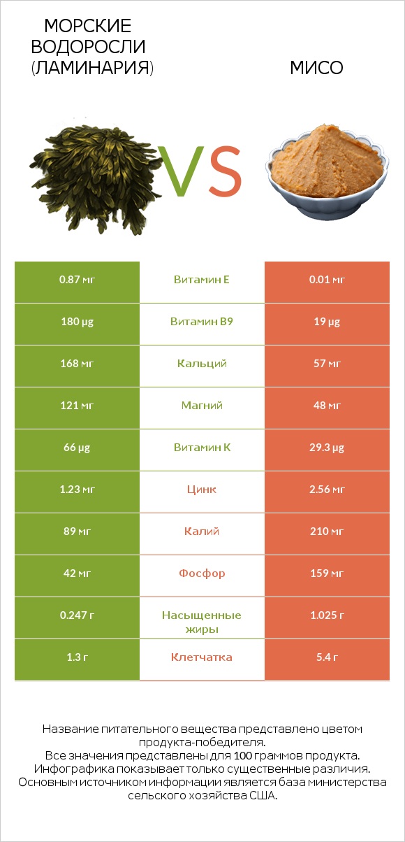 Морские водоросли (Ламинария) vs Мисо infographic