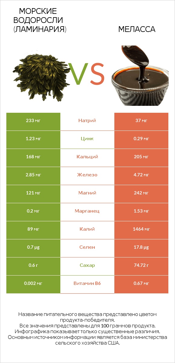 Морские водоросли (Ламинария) vs Меласса infographic