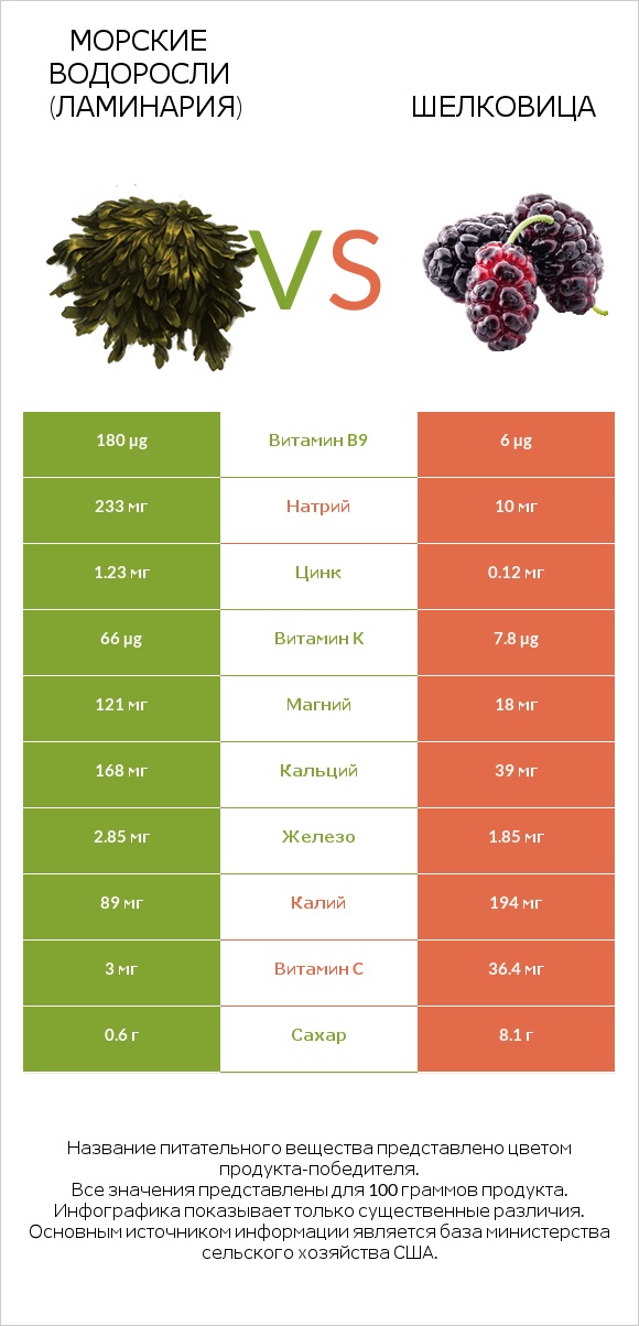 Морские водоросли (Ламинария) vs Шелковица infographic