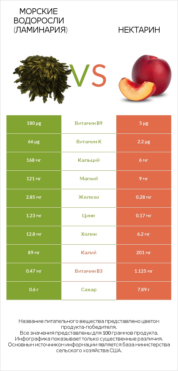Морские водоросли (Ламинария) vs Нектарин infographic