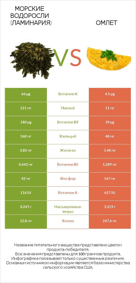 Морские водоросли (Ламинария) vs Омлет infographic