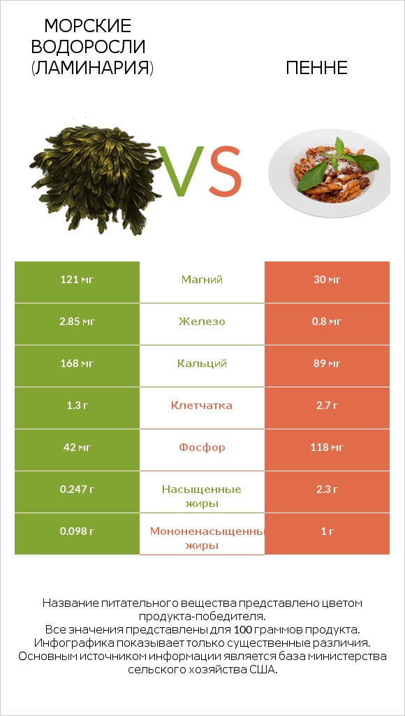 Морские водоросли (Ламинария) vs Пенне infographic