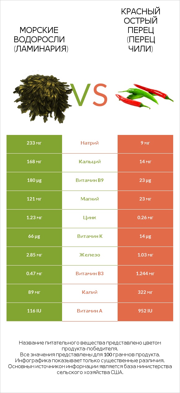 Морские водоросли (Ламинария) vs Красный острый перец (перец чили) infographic