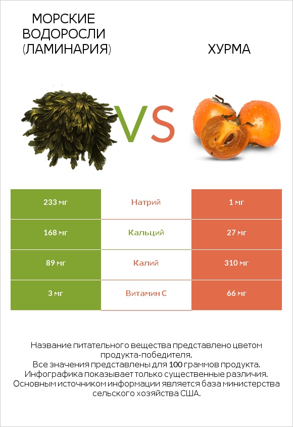 Морские водоросли (Ламинария) vs Хурма infographic