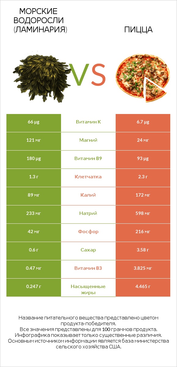 Морские водоросли (Ламинария) vs Пицца infographic