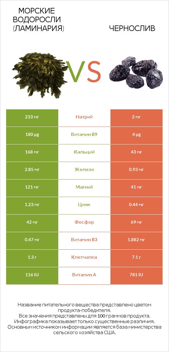 Морские водоросли (Ламинария) vs Чернослив infographic