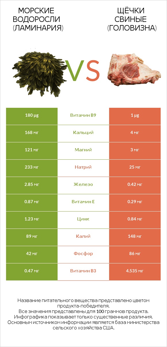 Морские водоросли (Ламинария) vs Щёчки свиные (головизна) infographic