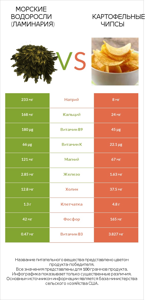 Морские водоросли (Ламинария) vs Картофельные чипсы infographic