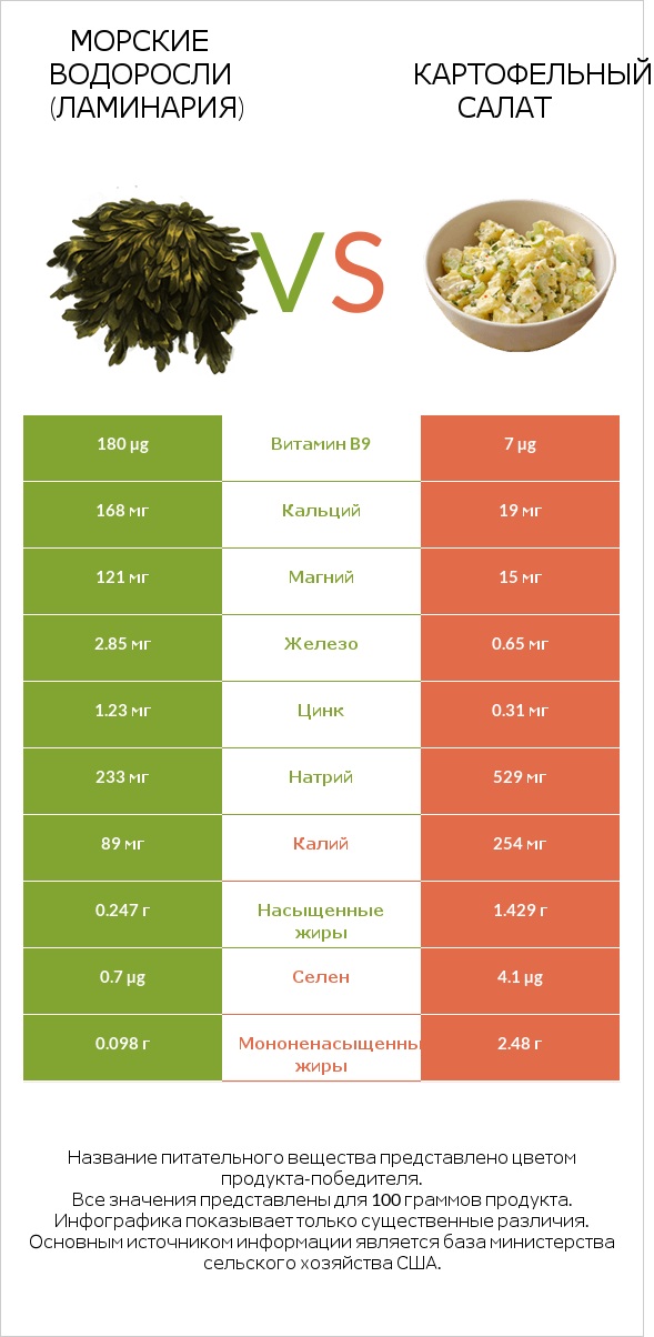 Морские водоросли (Ламинария) vs Картофельный салат infographic