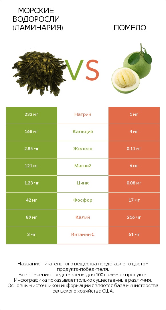 Морские водоросли (Ламинария) vs Помело infographic