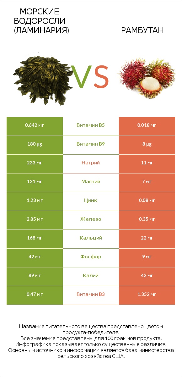 Морские водоросли (Ламинария) vs Рамбутан infographic