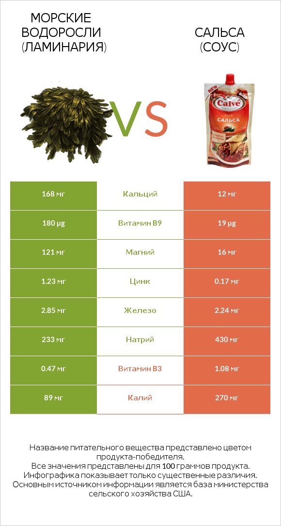 Морские водоросли (Ламинария) vs Сальса (соус) infographic