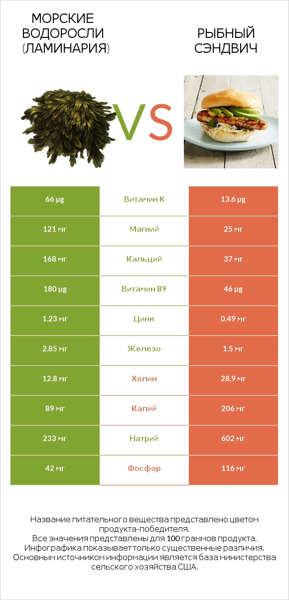Морские водоросли (Ламинария) vs Рыбный сэндвич infographic