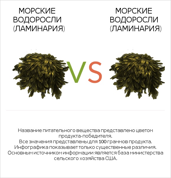 Морские водоросли (Ламинария) vs Морские водоросли (Ламинария) infographic