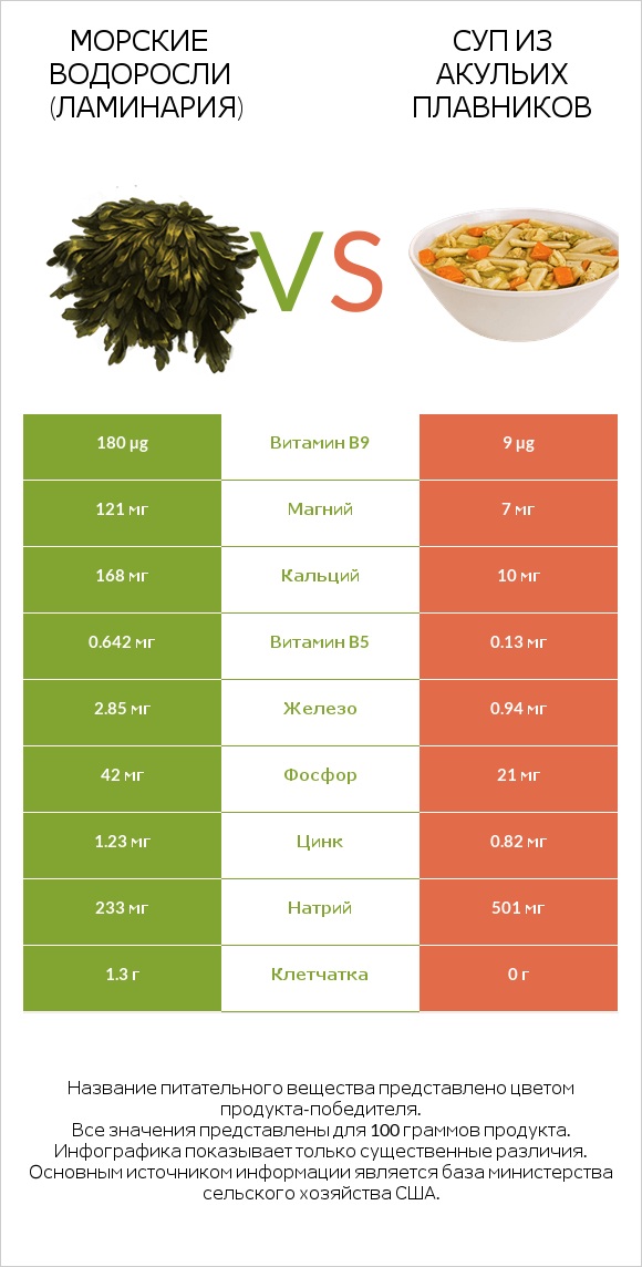 Морские водоросли (Ламинария) vs Суп из акульих плавников infographic