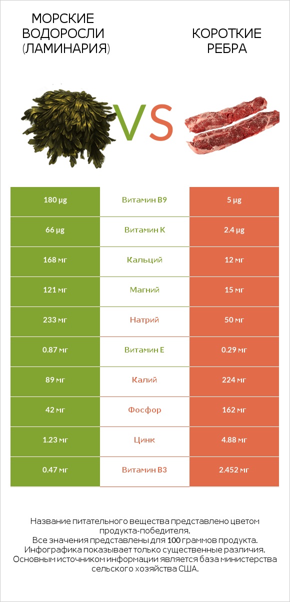 Морские водоросли (Ламинария) vs Короткие ребра infographic