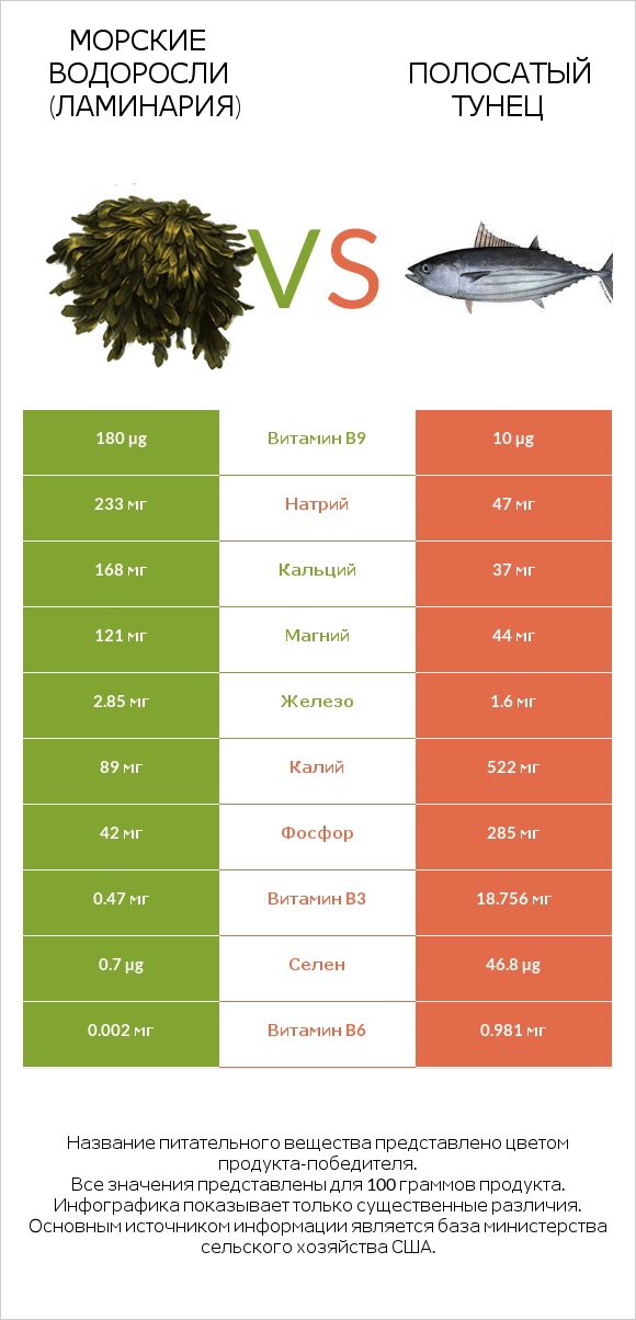 Морские водоросли (Ламинария) vs Полосатый тунец infographic