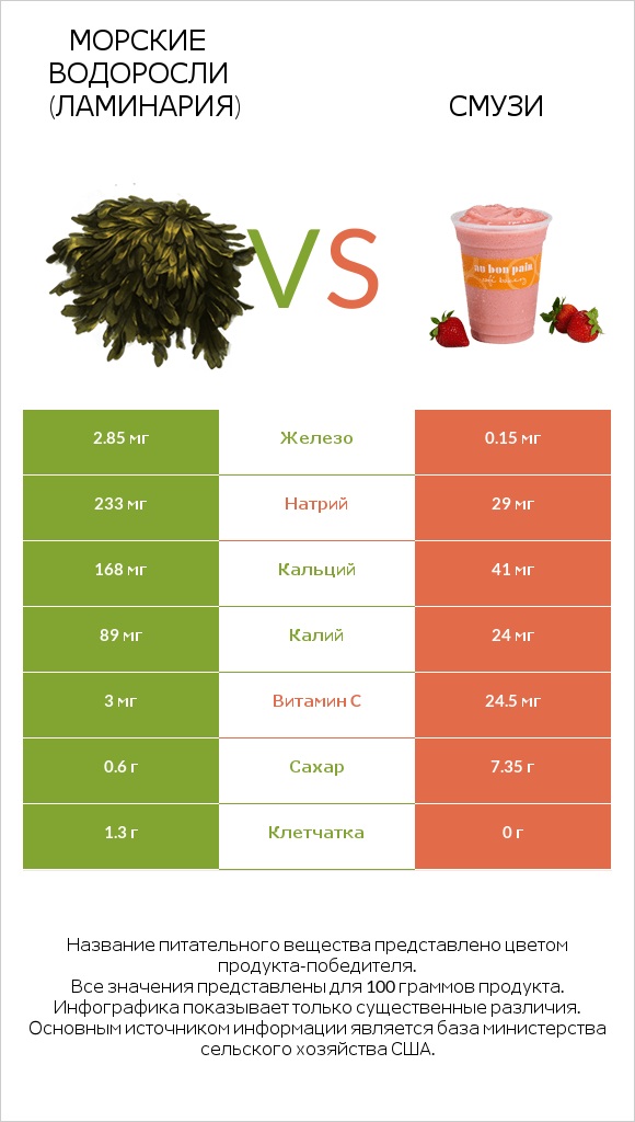 Морские водоросли (Ламинария) vs Смузи infographic