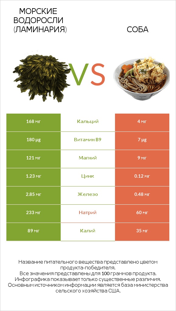 Морские водоросли (Ламинария) vs Соба infographic