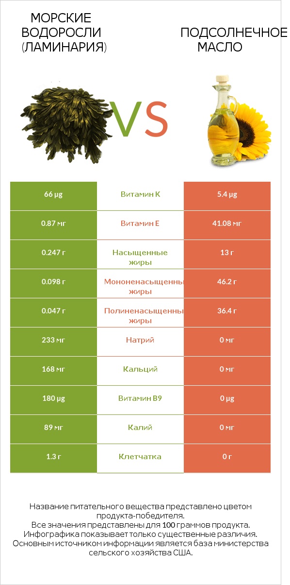 Морские водоросли (Ламинария) vs Подсолнечное масло infographic