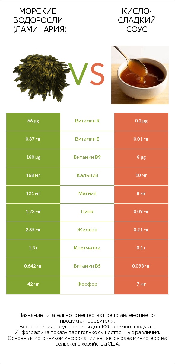 Морские водоросли (Ламинария) vs Кисло-сладкий соус infographic