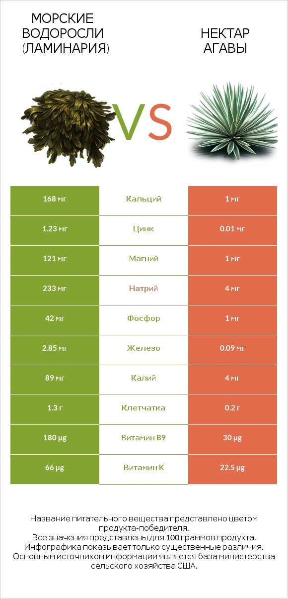Морские водоросли (Ламинария) vs Нектар агавы infographic