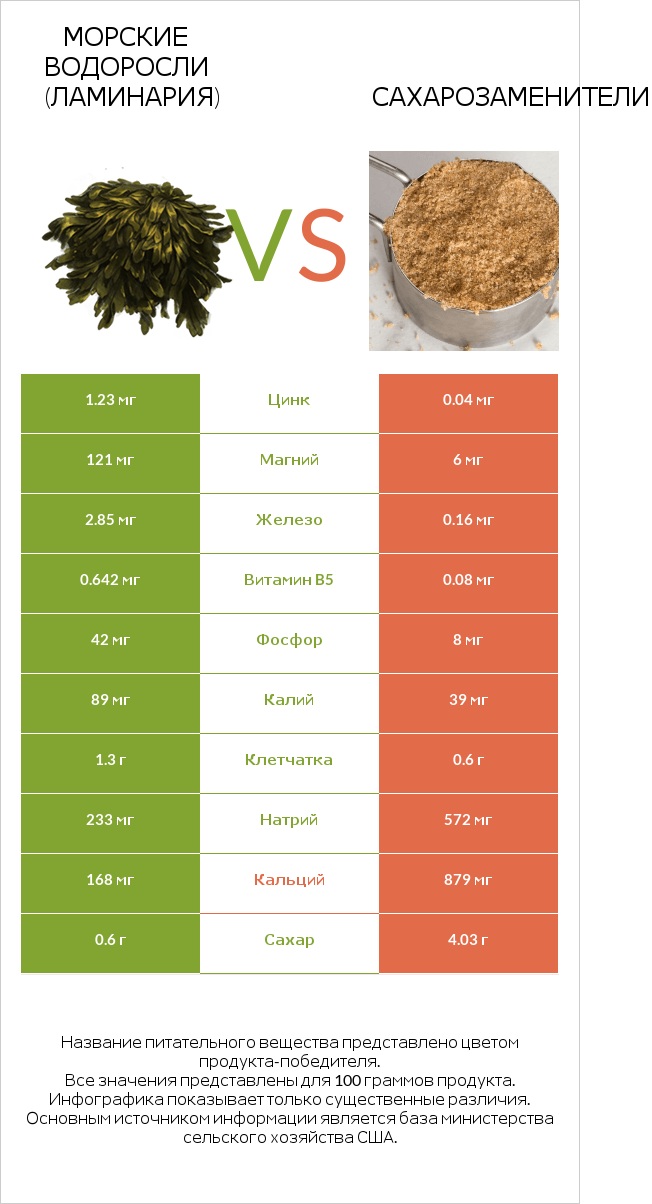 Морские водоросли (Ламинария) vs Сахарозаменители infographic
