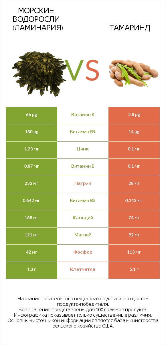 Морские водоросли (Ламинария) vs Тамаринд infographic