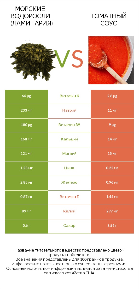 Морские водоросли (Ламинария) vs Томатный соус infographic