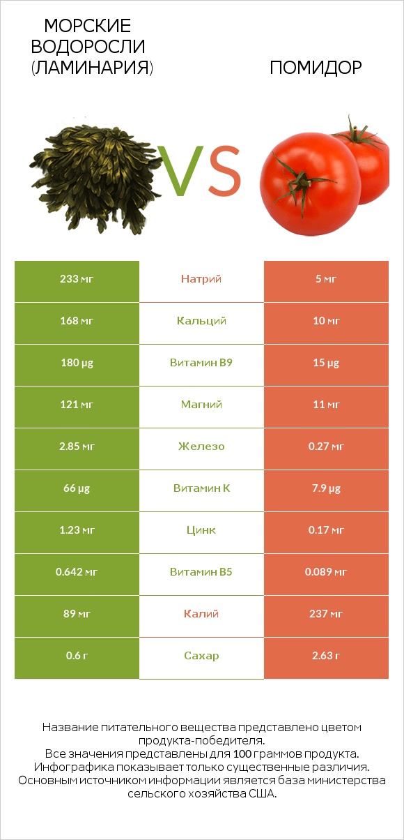 Морские водоросли vs Помидор infographic