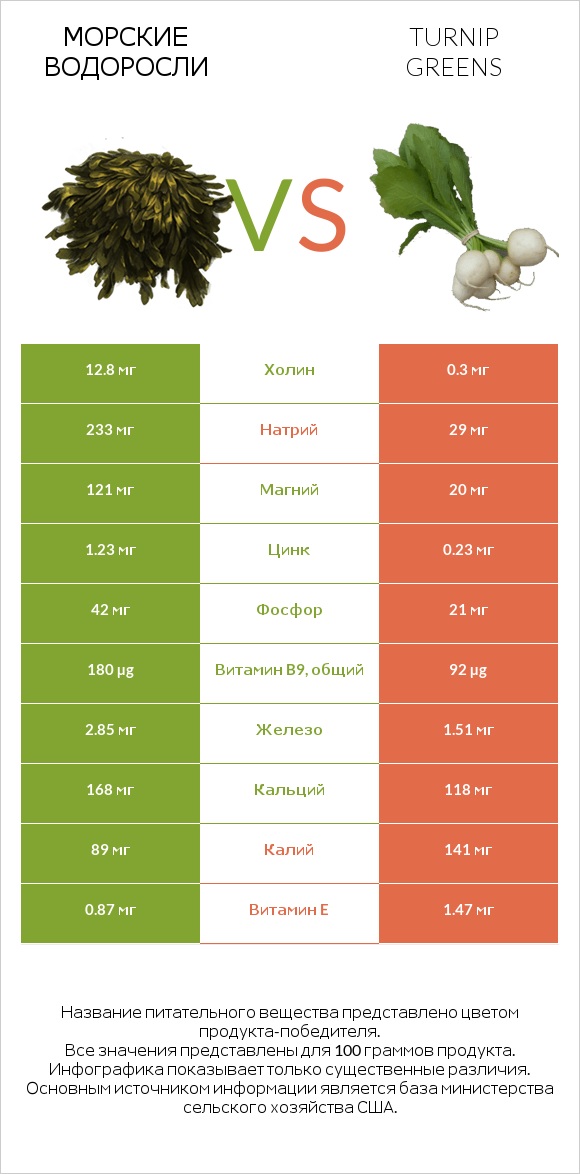 Морские водоросли vs Turnip greens infographic