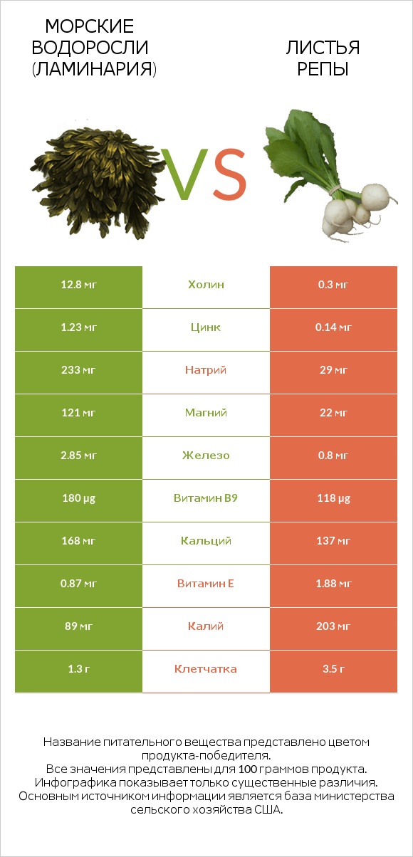 Морские водоросли vs Turnip greens infographic