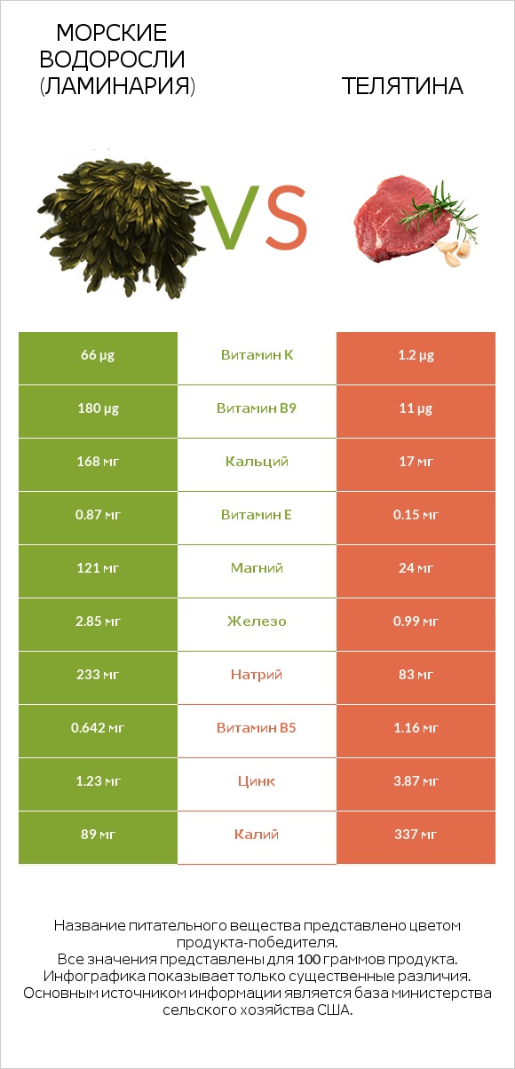 Морские водоросли (Ламинария) vs Телятина infographic