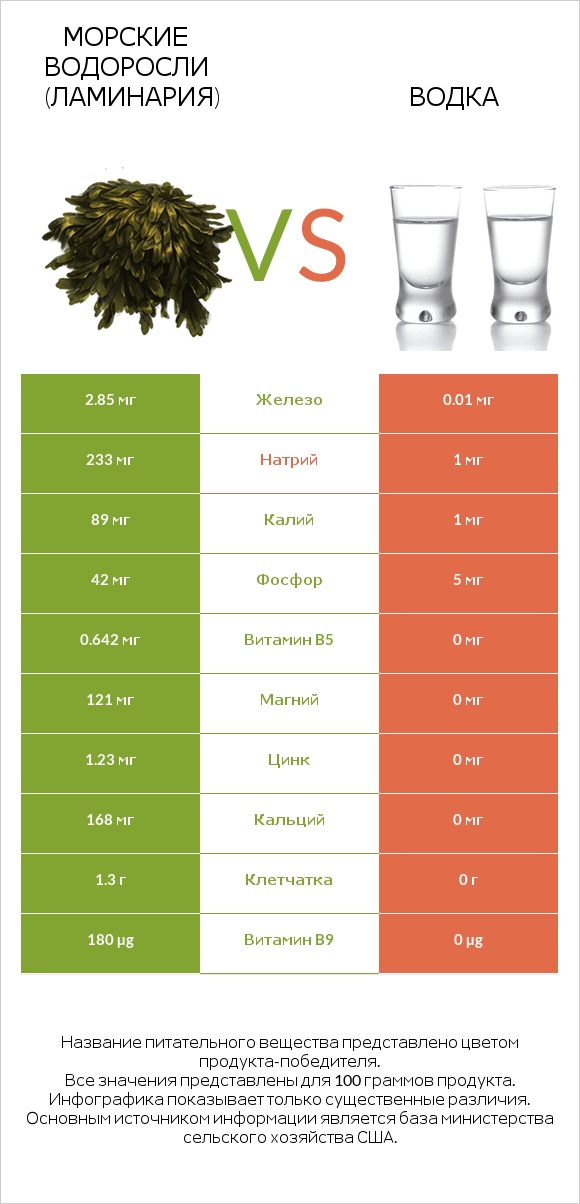 Морские водоросли (Ламинария) vs Водка infographic