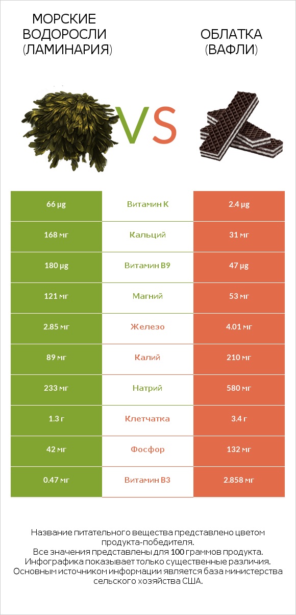 Морские водоросли (Ламинария) vs Облатка (вафли) infographic
