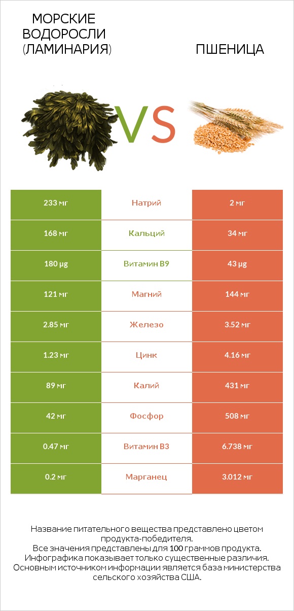 Морские водоросли (Ламинария) vs Пшеница infographic