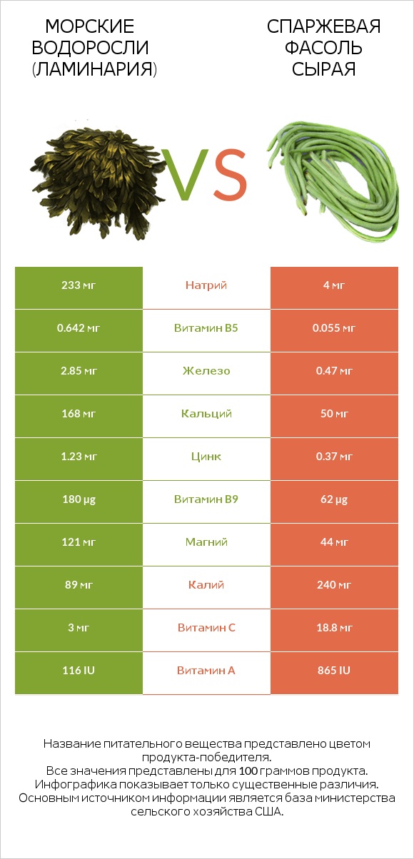 Морские водоросли (Ламинария) vs Спаржевая фасоль сырая infographic